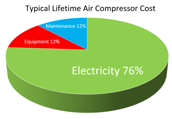 Air Compressor Cost Pie Chart